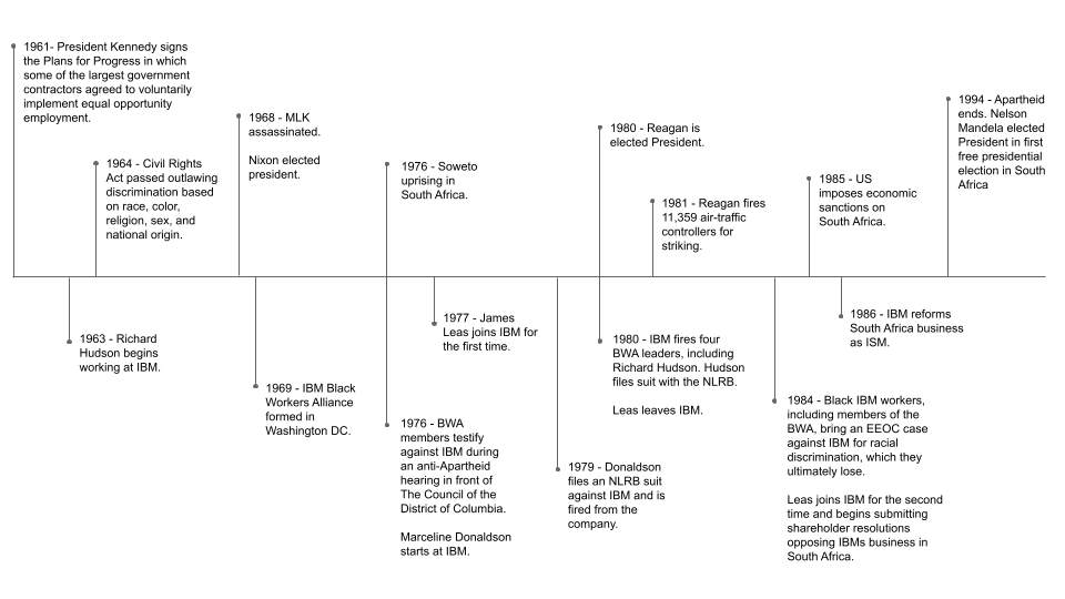 Timeline from 1961 (JFK signs Plans for Progress) to 1994 (apartheid ends in).