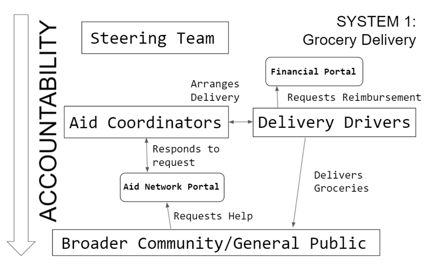A diagram of System 1 showing a line of accountability